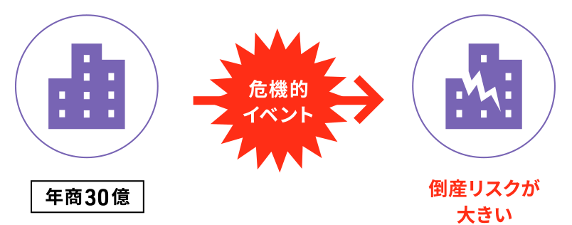 倒産リスクが大きい