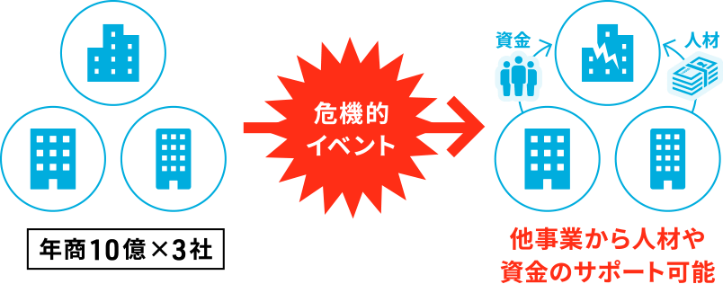 他事業から人材や資金のサポート可能